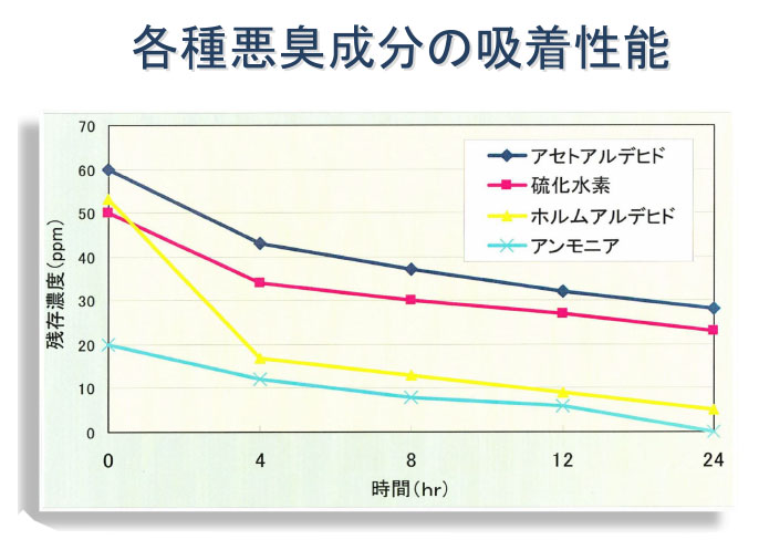 各種悪臭成分の吸着性能